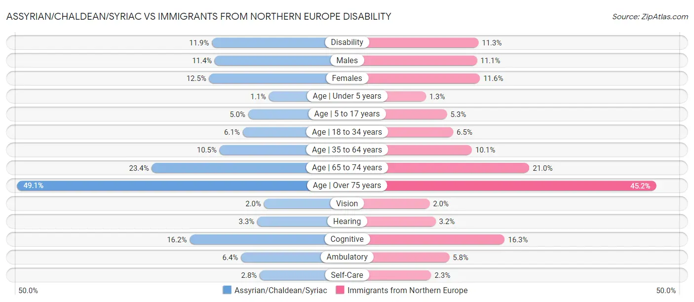 Assyrian/Chaldean/Syriac vs Immigrants from Northern Europe Disability
