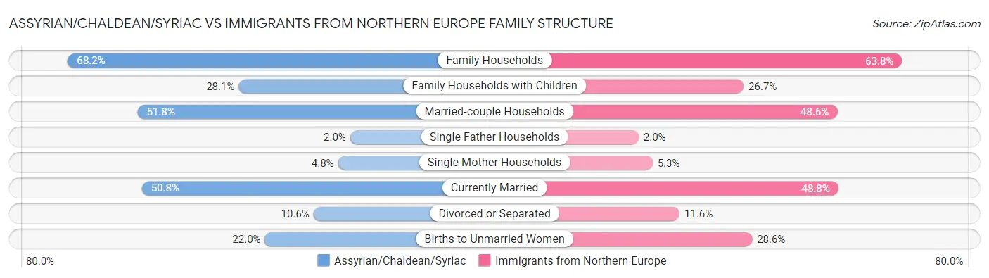 Assyrian/Chaldean/Syriac vs Immigrants from Northern Europe Family Structure