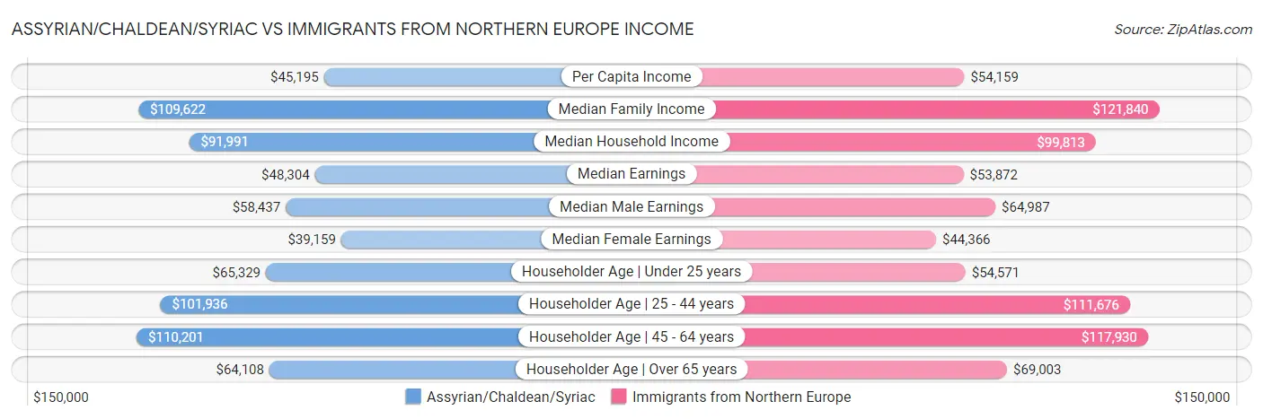 Assyrian/Chaldean/Syriac vs Immigrants from Northern Europe Income