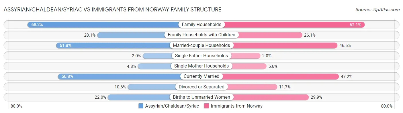 Assyrian/Chaldean/Syriac vs Immigrants from Norway Family Structure