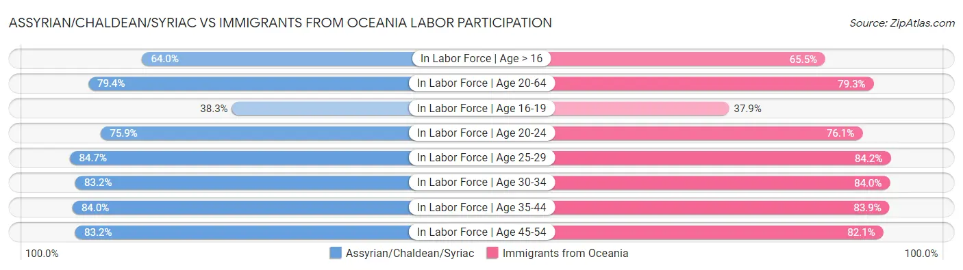 Assyrian/Chaldean/Syriac vs Immigrants from Oceania Labor Participation