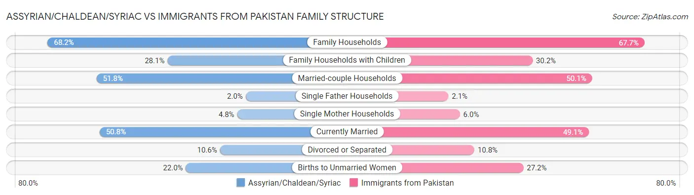 Assyrian/Chaldean/Syriac vs Immigrants from Pakistan Family Structure