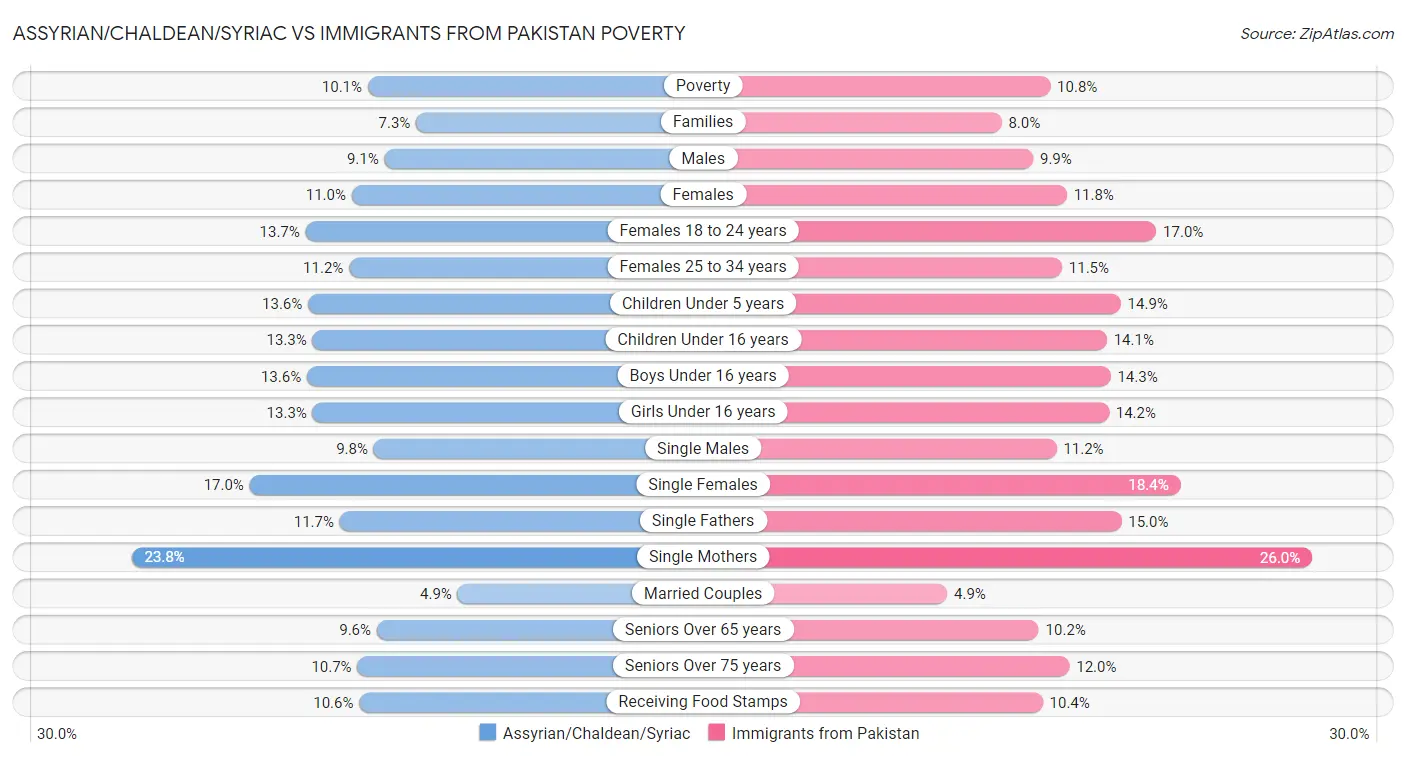 Assyrian/Chaldean/Syriac vs Immigrants from Pakistan Poverty