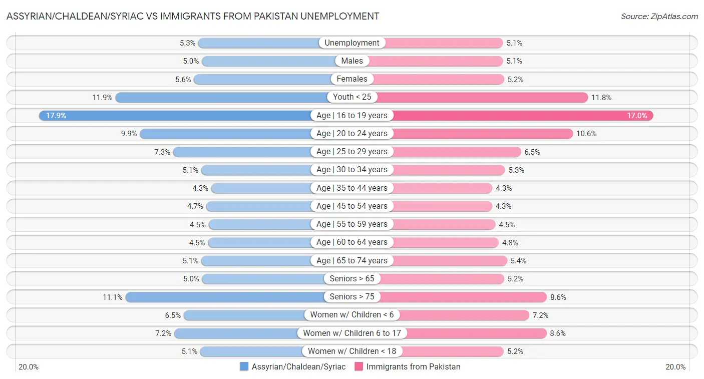 Assyrian/Chaldean/Syriac vs Immigrants from Pakistan Unemployment