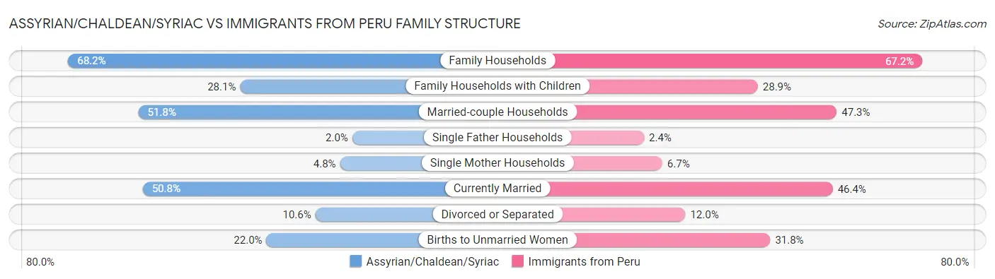 Assyrian/Chaldean/Syriac vs Immigrants from Peru Family Structure