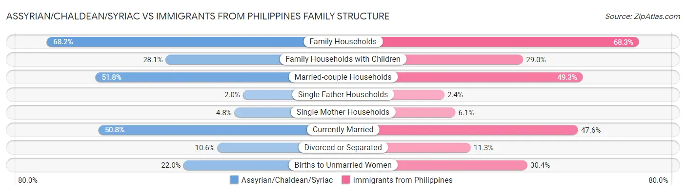 Assyrian/Chaldean/Syriac vs Immigrants from Philippines Family Structure