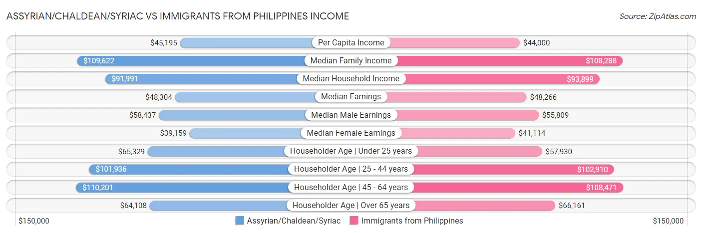Assyrian/Chaldean/Syriac vs Immigrants from Philippines Income