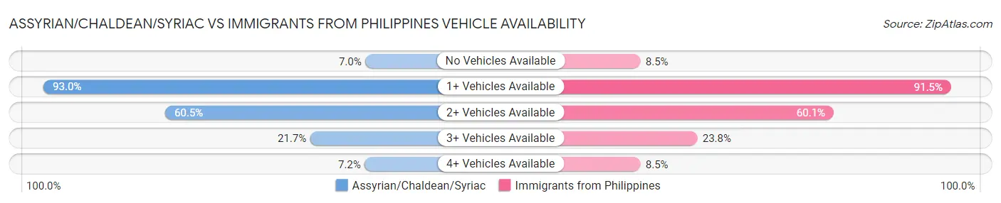 Assyrian/Chaldean/Syriac vs Immigrants from Philippines Vehicle Availability