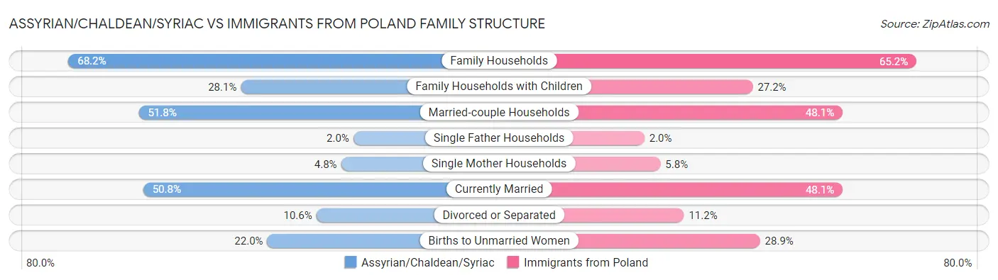 Assyrian/Chaldean/Syriac vs Immigrants from Poland Family Structure
