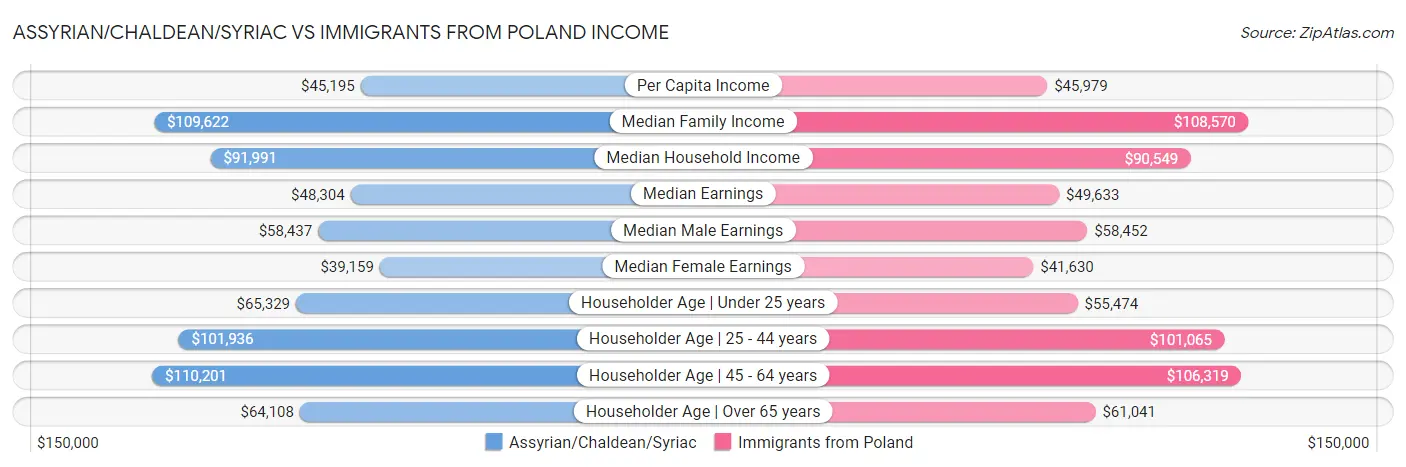 Assyrian/Chaldean/Syriac vs Immigrants from Poland Income