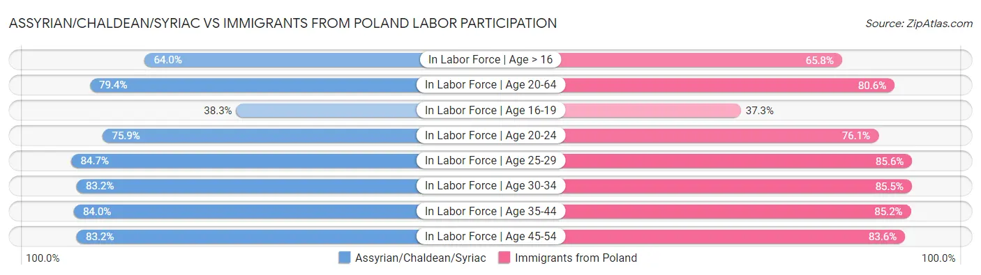 Assyrian/Chaldean/Syriac vs Immigrants from Poland Labor Participation