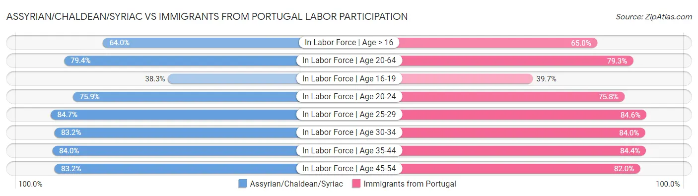 Assyrian/Chaldean/Syriac vs Immigrants from Portugal Labor Participation