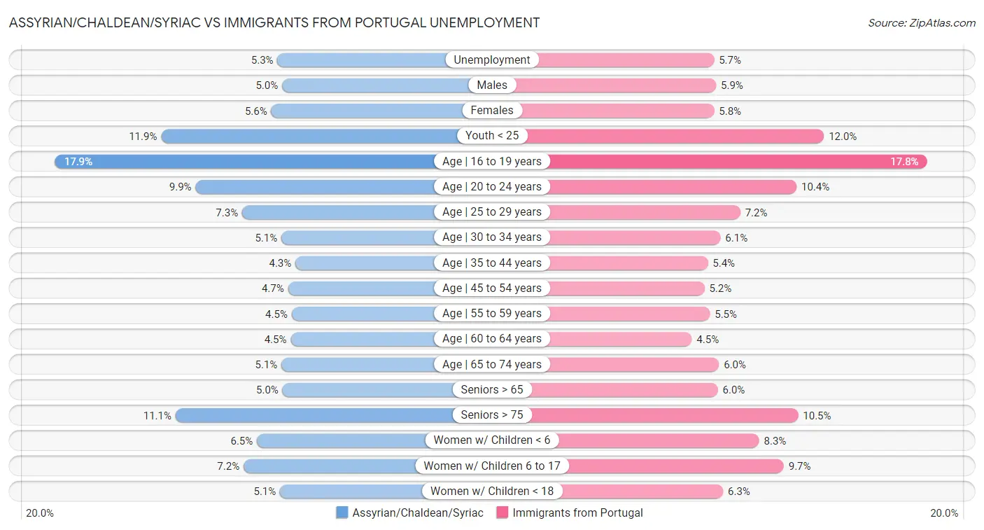 Assyrian/Chaldean/Syriac vs Immigrants from Portugal Unemployment