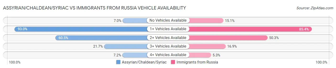 Assyrian/Chaldean/Syriac vs Immigrants from Russia Vehicle Availability