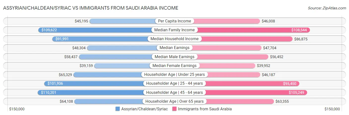 Assyrian/Chaldean/Syriac vs Immigrants from Saudi Arabia Income