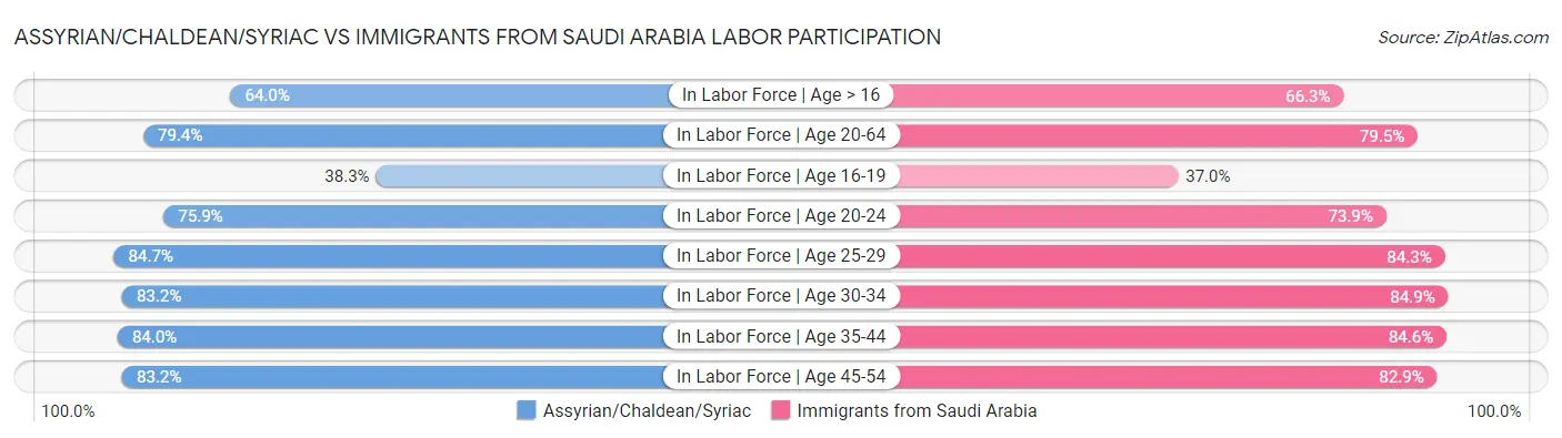 Assyrian/Chaldean/Syriac vs Immigrants from Saudi Arabia Labor Participation