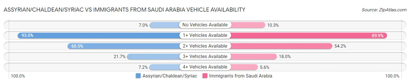 Assyrian/Chaldean/Syriac vs Immigrants from Saudi Arabia Vehicle Availability