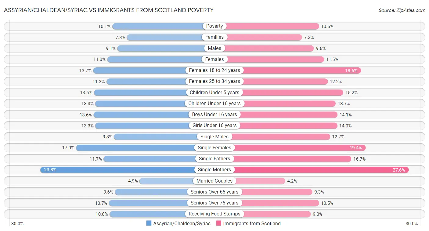 Assyrian/Chaldean/Syriac vs Immigrants from Scotland Poverty