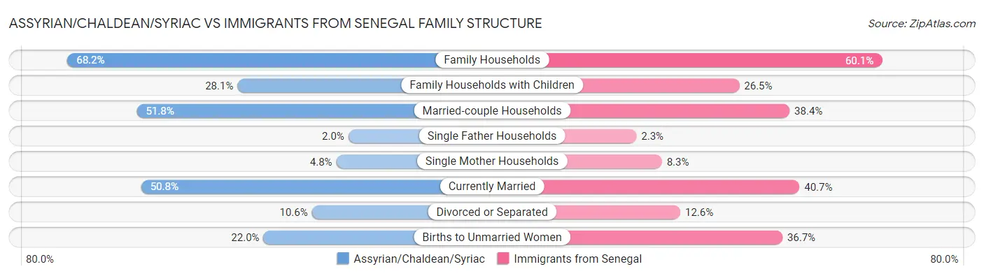 Assyrian/Chaldean/Syriac vs Immigrants from Senegal Family Structure