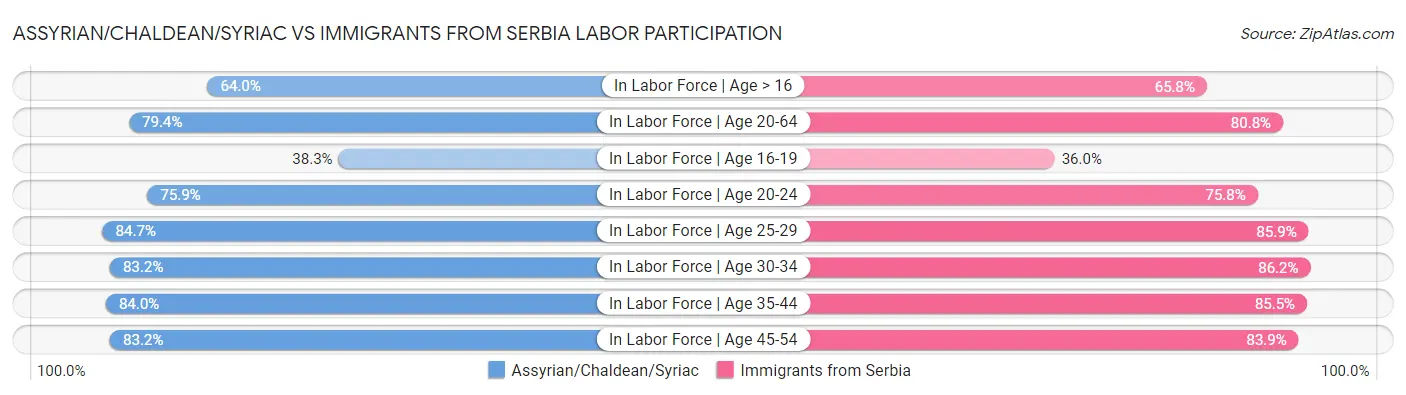 Assyrian/Chaldean/Syriac vs Immigrants from Serbia Labor Participation