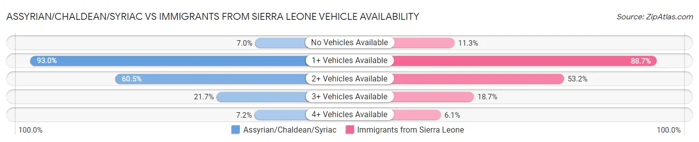 Assyrian/Chaldean/Syriac vs Immigrants from Sierra Leone Vehicle Availability
