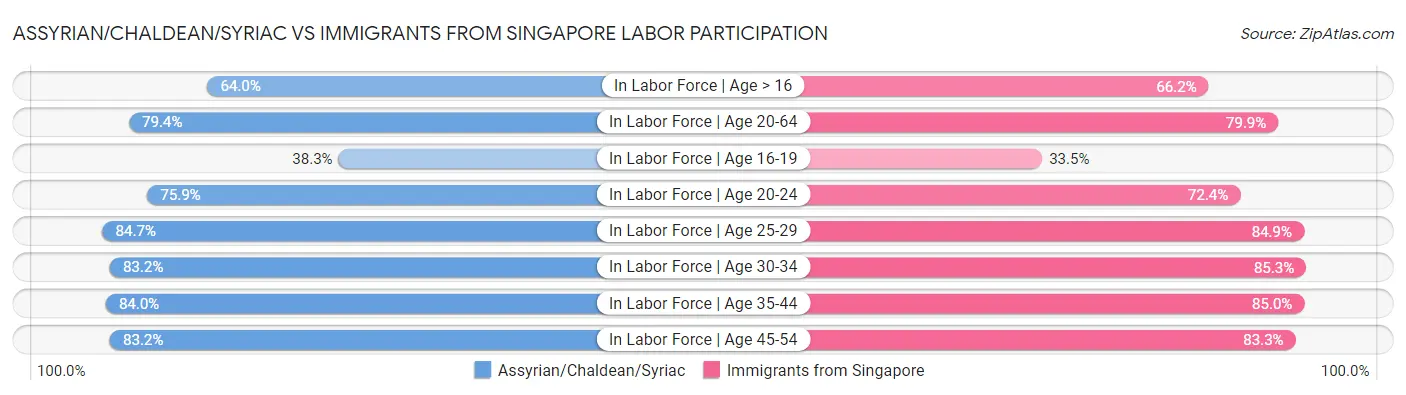 Assyrian/Chaldean/Syriac vs Immigrants from Singapore Labor Participation