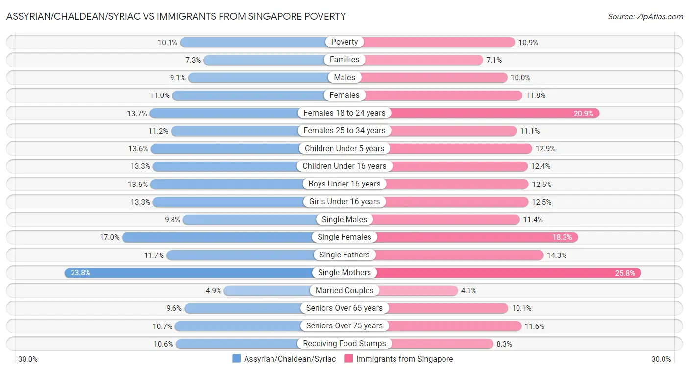 Assyrian/Chaldean/Syriac vs Immigrants from Singapore Poverty