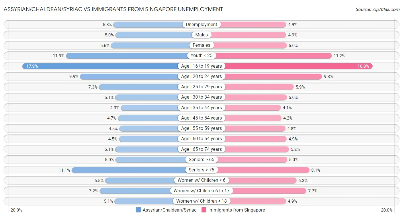 Assyrian/Chaldean/Syriac vs Immigrants from Singapore Unemployment