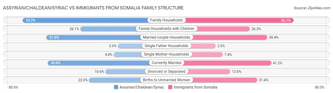 Assyrian/Chaldean/Syriac vs Immigrants from Somalia Family Structure