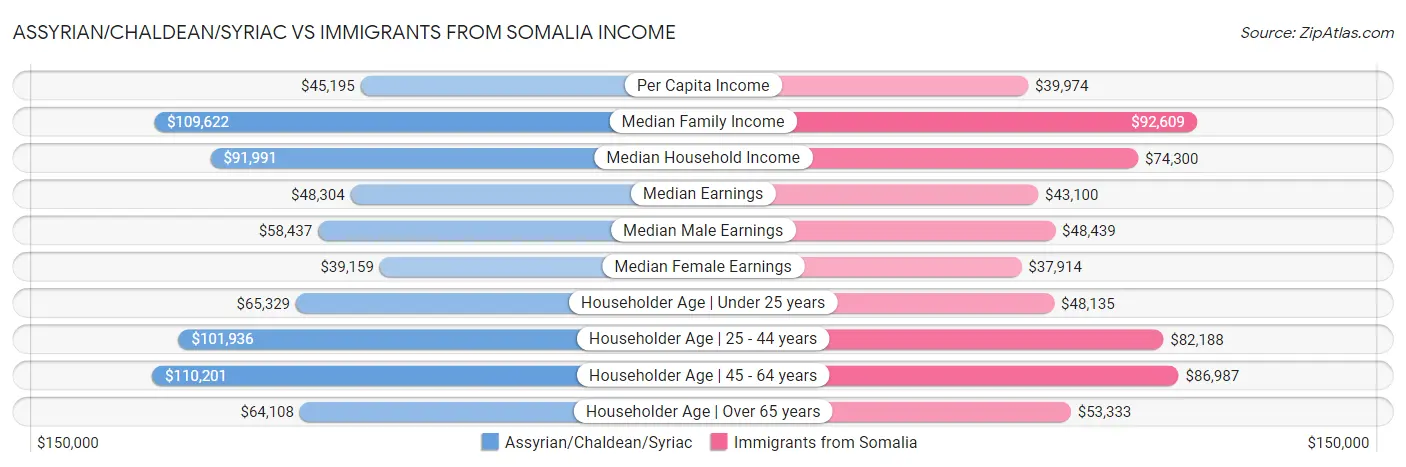Assyrian/Chaldean/Syriac vs Immigrants from Somalia Income