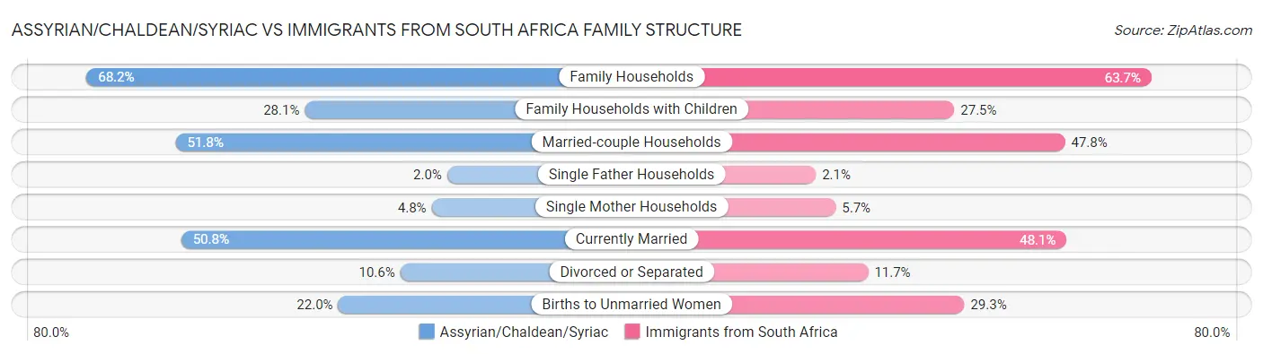 Assyrian/Chaldean/Syriac vs Immigrants from South Africa Family Structure