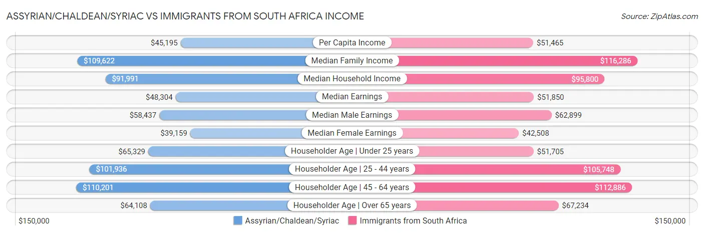 Assyrian/Chaldean/Syriac vs Immigrants from South Africa Income