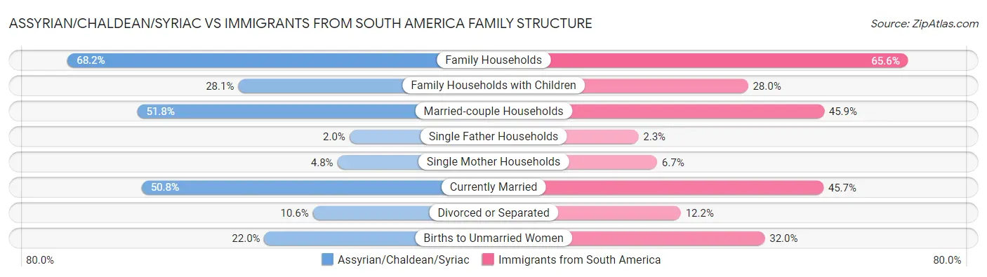 Assyrian/Chaldean/Syriac vs Immigrants from South America Family Structure