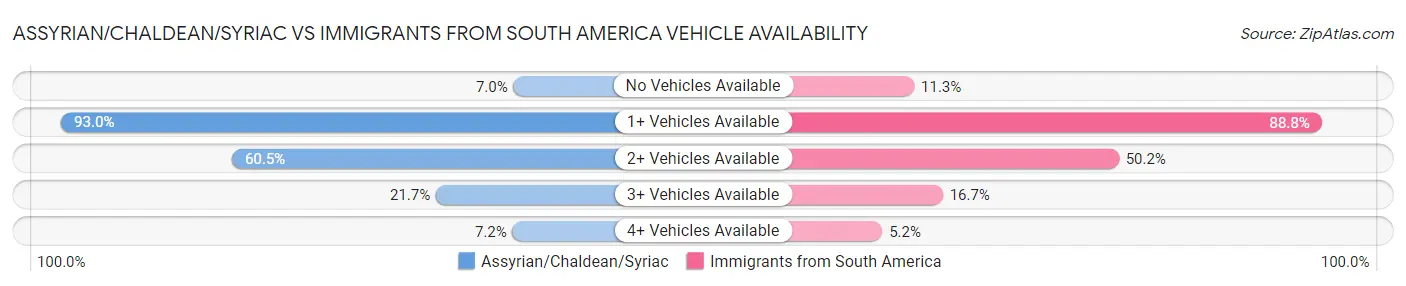 Assyrian/Chaldean/Syriac vs Immigrants from South America Vehicle Availability