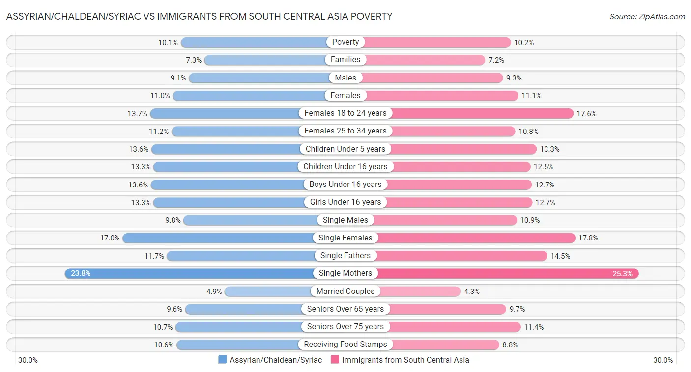 Assyrian/Chaldean/Syriac vs Immigrants from South Central Asia Poverty