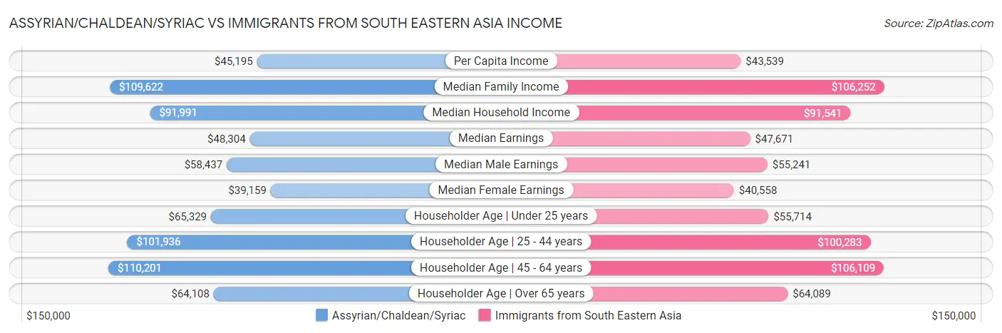 Assyrian/Chaldean/Syriac vs Immigrants from South Eastern Asia Income