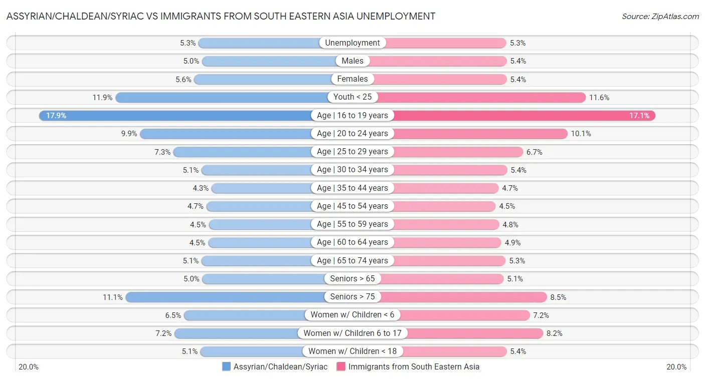 Assyrian/Chaldean/Syriac vs Immigrants from South Eastern Asia Unemployment