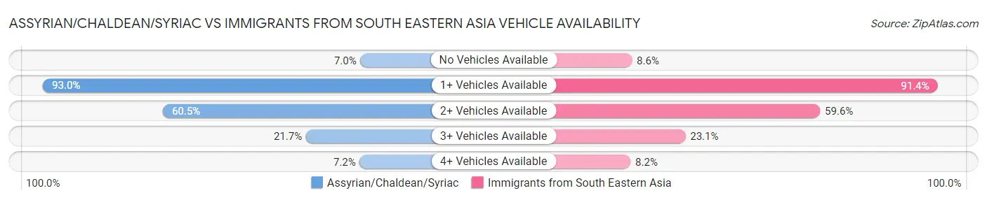 Assyrian/Chaldean/Syriac vs Immigrants from South Eastern Asia Vehicle Availability