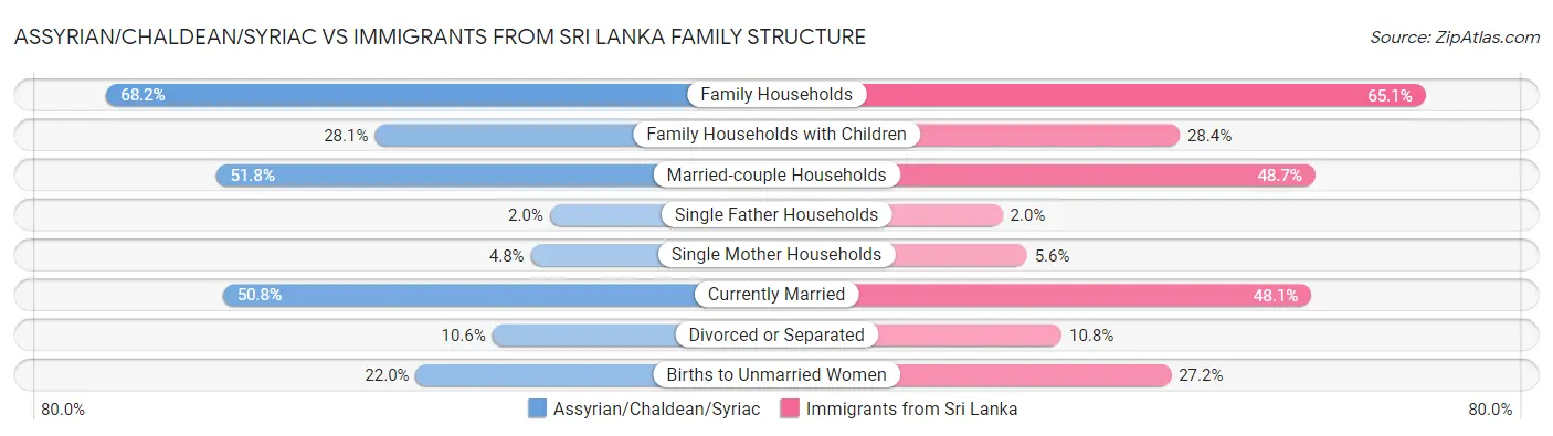 Assyrian/Chaldean/Syriac vs Immigrants from Sri Lanka Family Structure