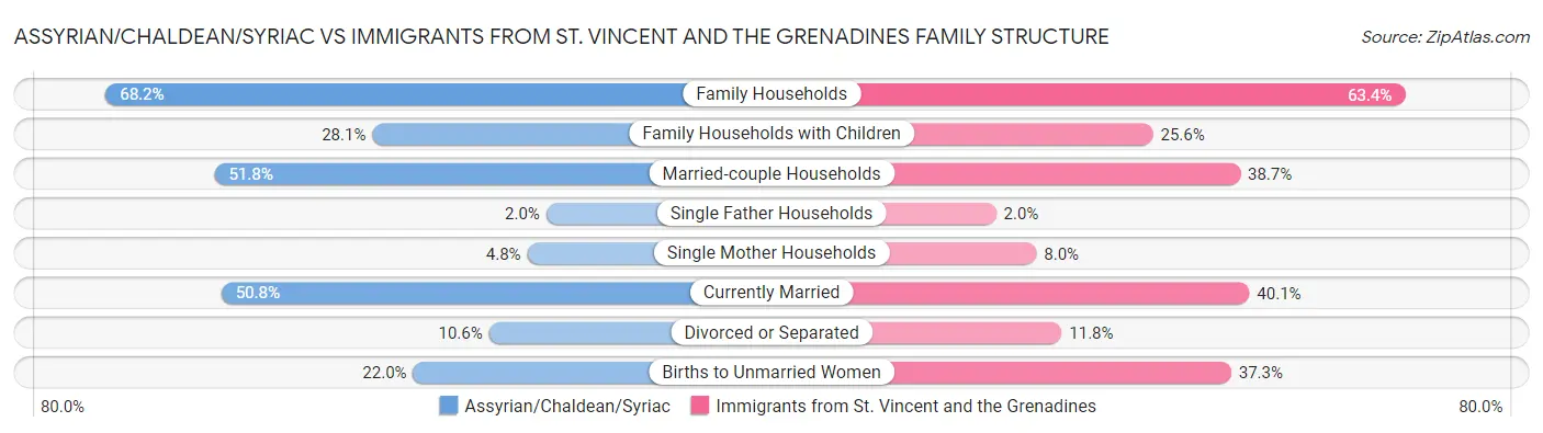 Assyrian/Chaldean/Syriac vs Immigrants from St. Vincent and the Grenadines Family Structure