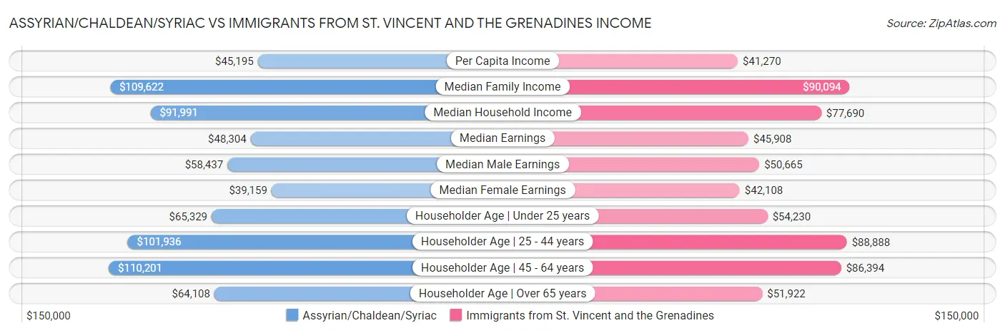 Assyrian/Chaldean/Syriac vs Immigrants from St. Vincent and the Grenadines Income