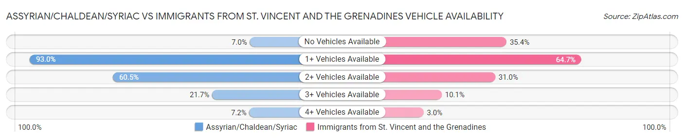 Assyrian/Chaldean/Syriac vs Immigrants from St. Vincent and the Grenadines Vehicle Availability