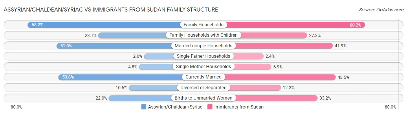 Assyrian/Chaldean/Syriac vs Immigrants from Sudan Family Structure