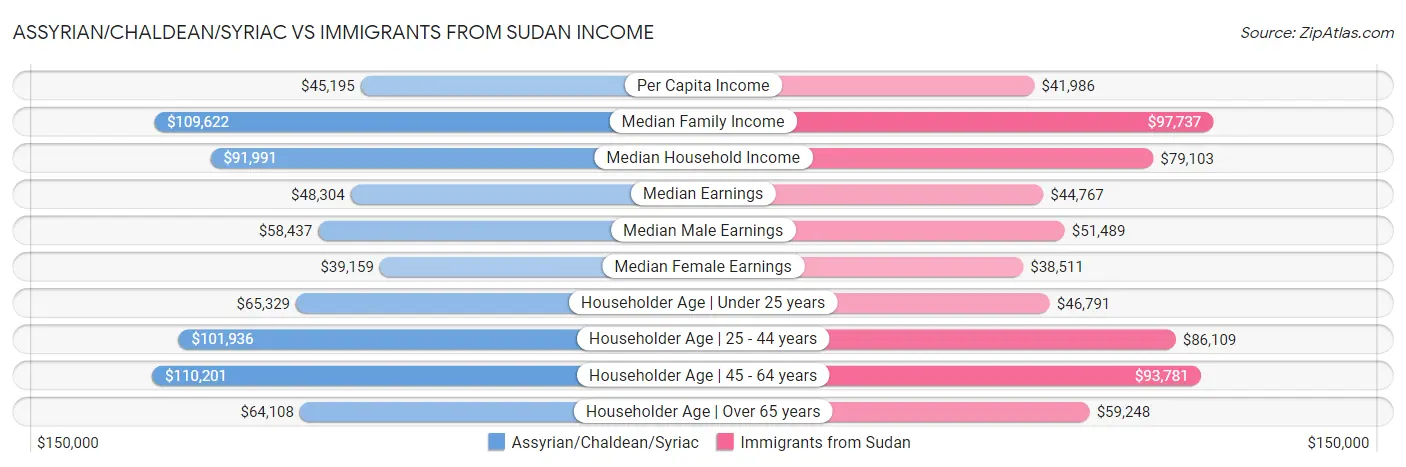 Assyrian/Chaldean/Syriac vs Immigrants from Sudan Income