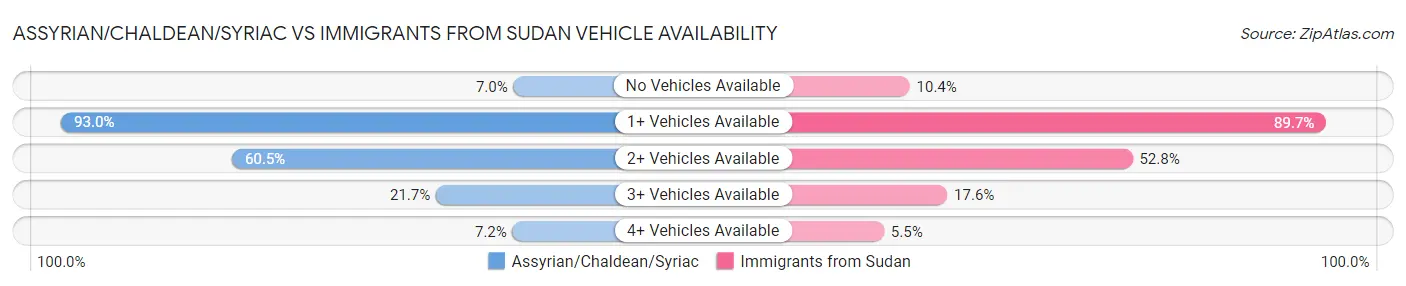 Assyrian/Chaldean/Syriac vs Immigrants from Sudan Vehicle Availability