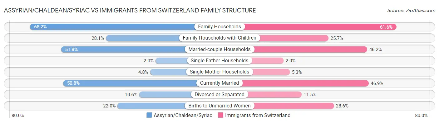 Assyrian/Chaldean/Syriac vs Immigrants from Switzerland Family Structure
