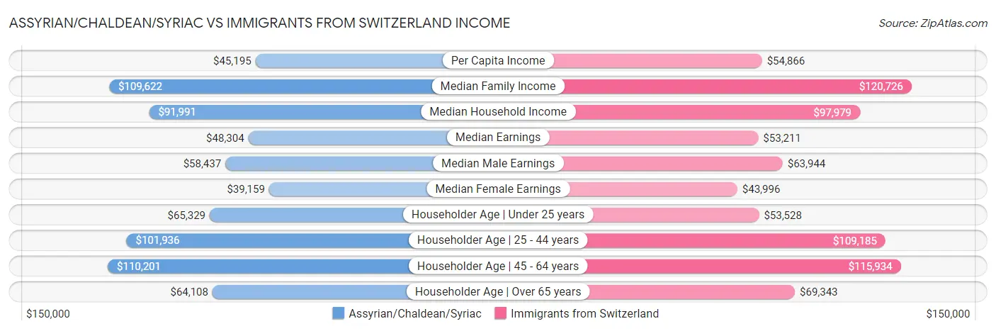 Assyrian/Chaldean/Syriac vs Immigrants from Switzerland Income