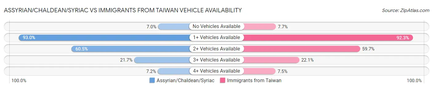 Assyrian/Chaldean/Syriac vs Immigrants from Taiwan Vehicle Availability