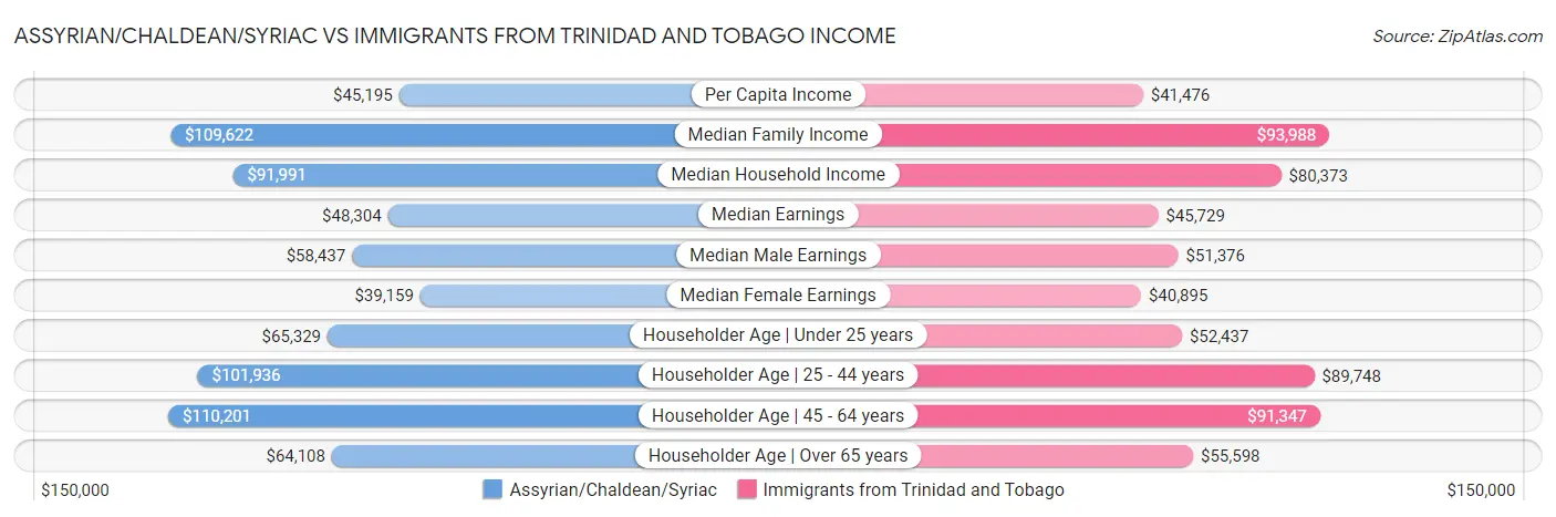 Assyrian/Chaldean/Syriac vs Immigrants from Trinidad and Tobago Income