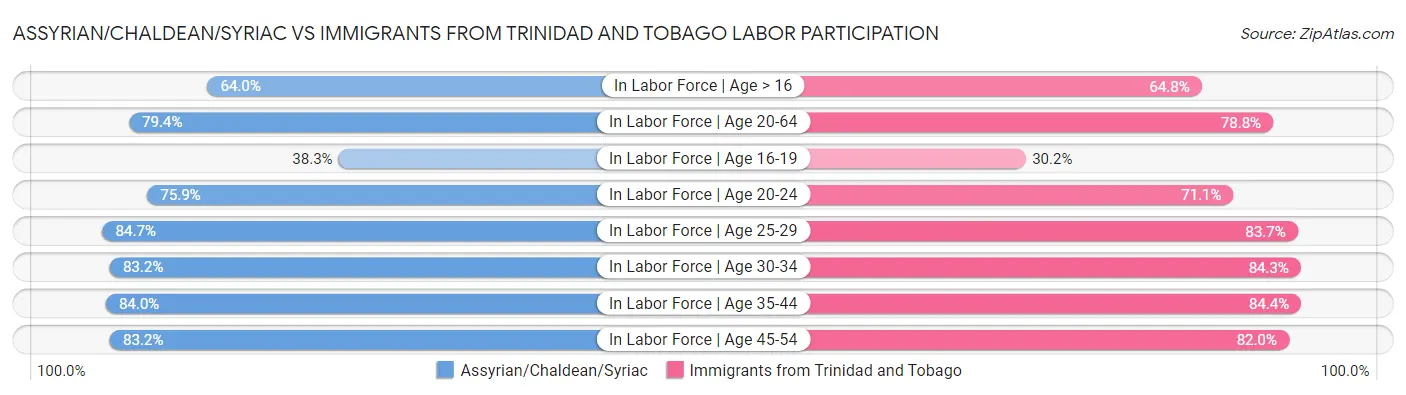 Assyrian/Chaldean/Syriac vs Immigrants from Trinidad and Tobago Labor Participation